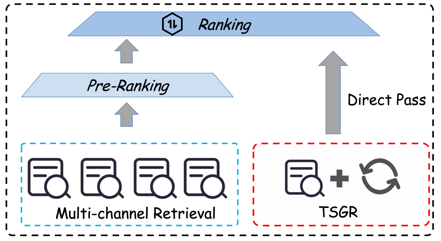 Figure 7：TSGR 线上部署链路