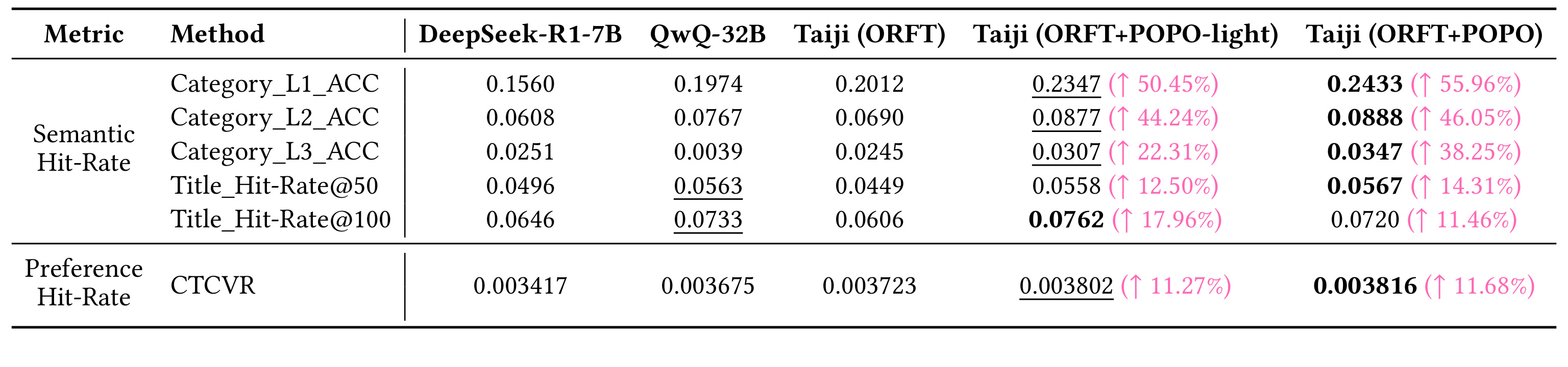 Table 1：离线主结果