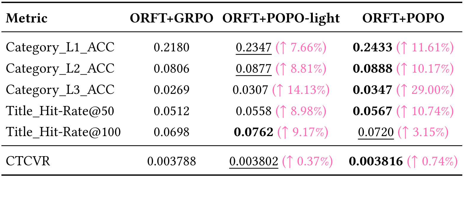 Table 4：POPO 消融