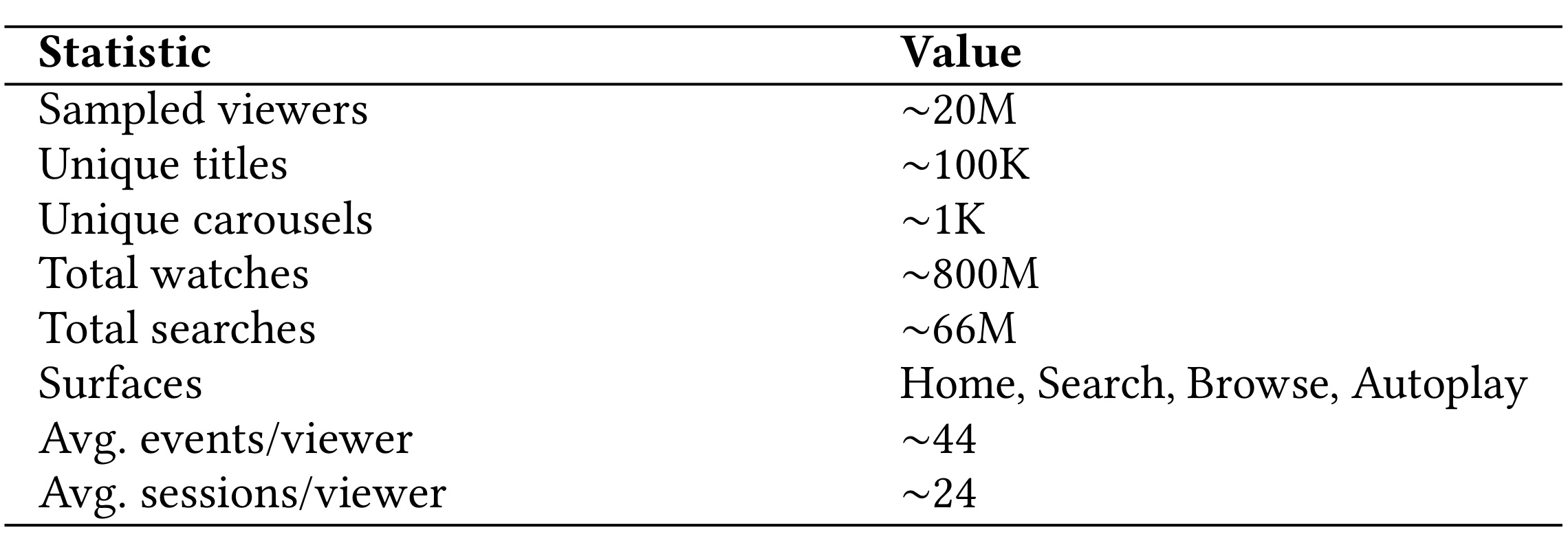 TubiFM Table 1 data statistics