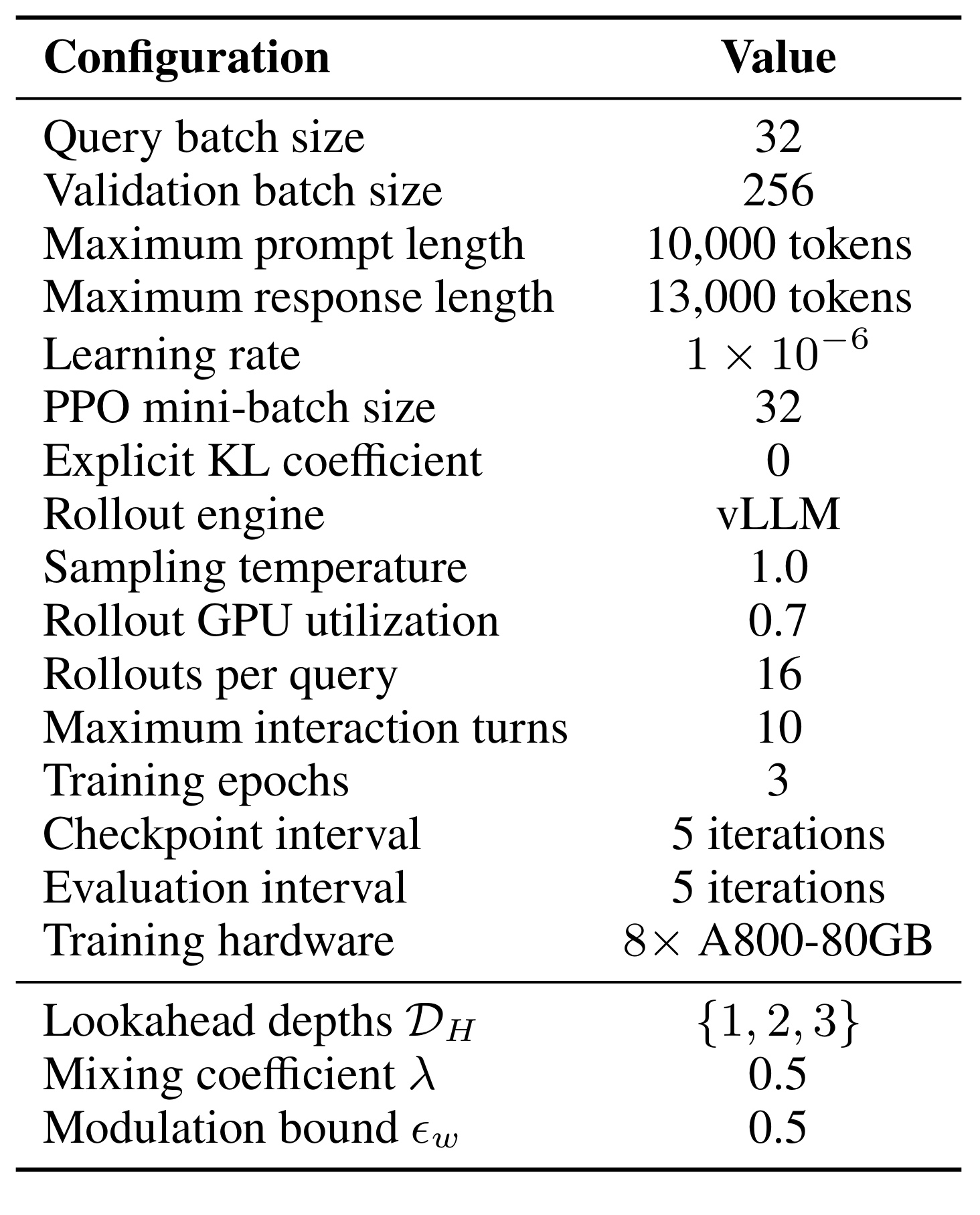 Table 4:训练、rollout 与方法超参数