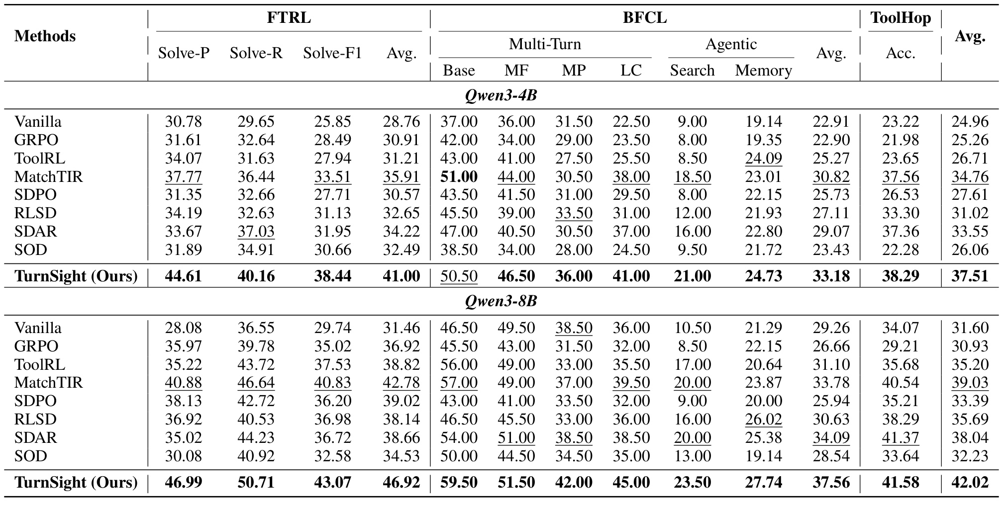 Table 1:两种骨干与三项 benchmark 的主结果