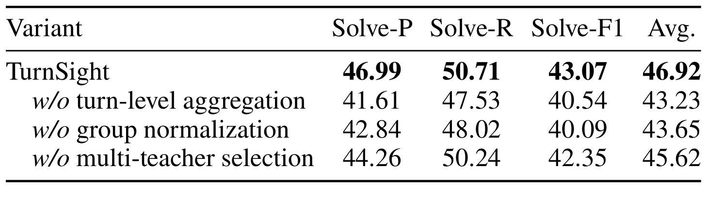 Table 2:TurnSight 核心组件消融