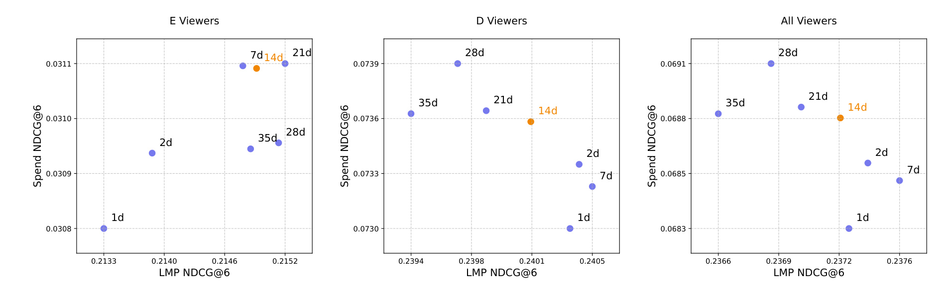 Figure 3：延迟窗口长度与 LMP/Spend NDCG@6