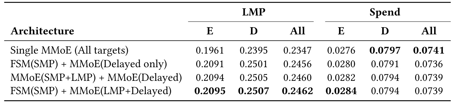 Table 3：MMoE 任务分组消融
