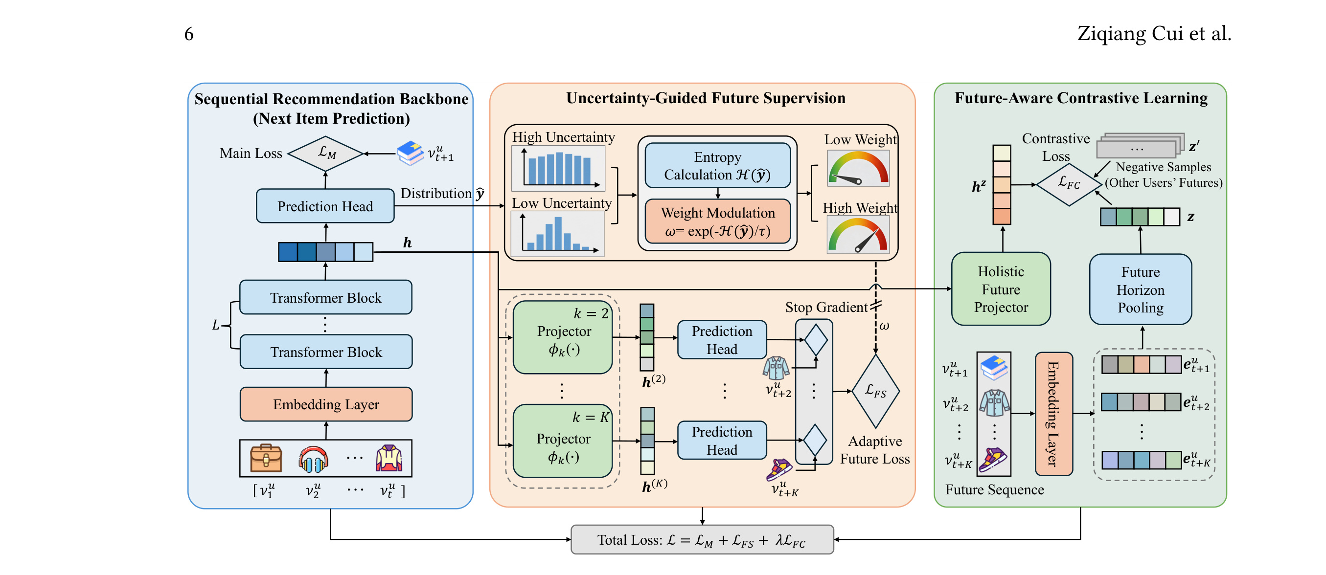 Figure 2：Fig. 2. Overview of the proposed UFRec framework. (1) The sequential recommendation backbone (left) encodes the user’s historical
