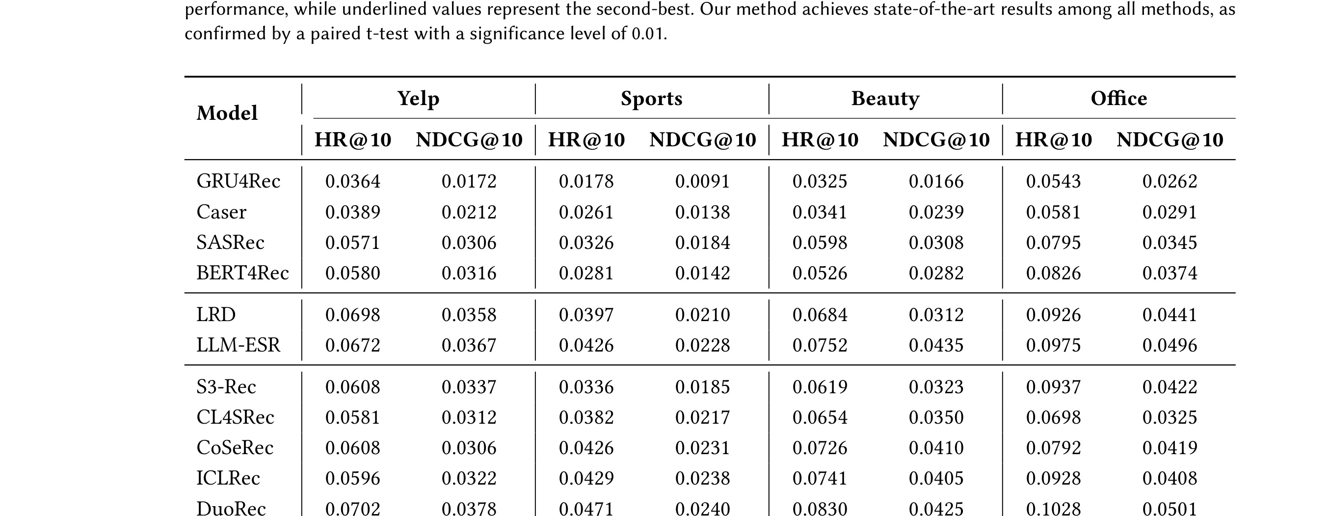 Table 3：Table 3. Performance comparison of different methods on four datasets (HR@10 and NDCG@10). Bold font indicates the best