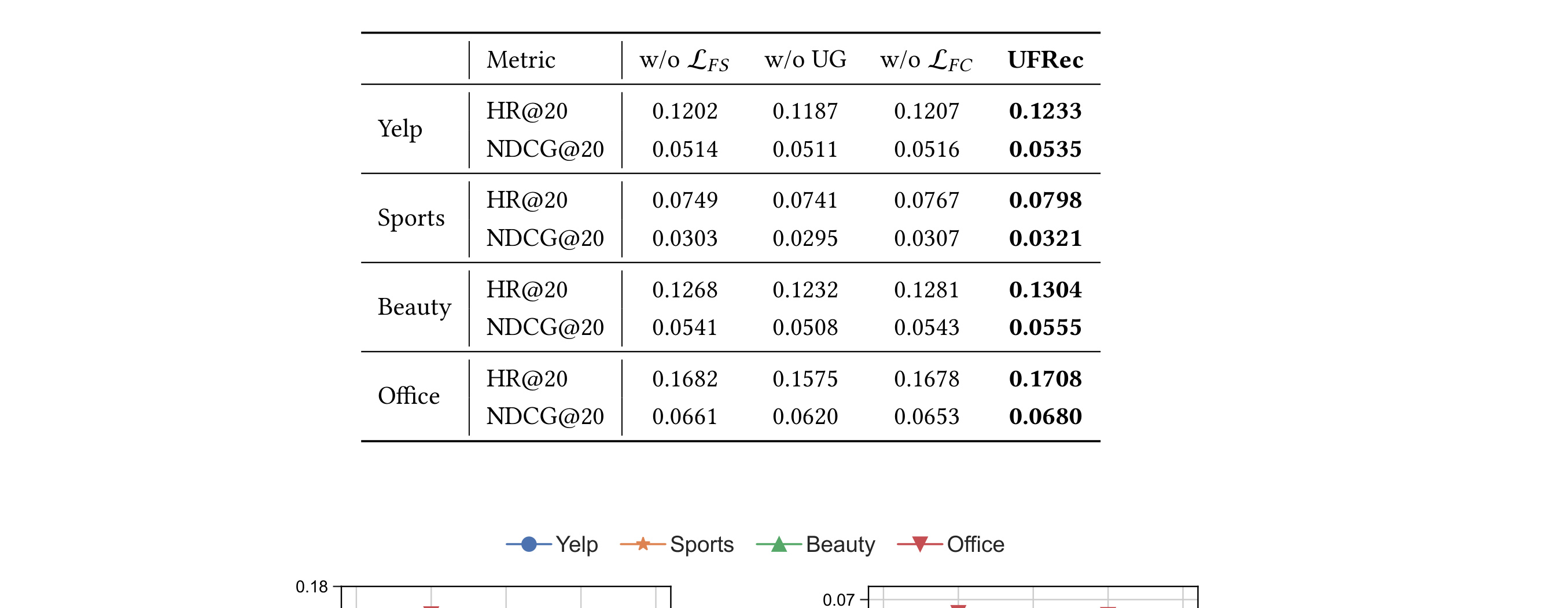 Table 5：Table 5. Ablation study on all datasets.