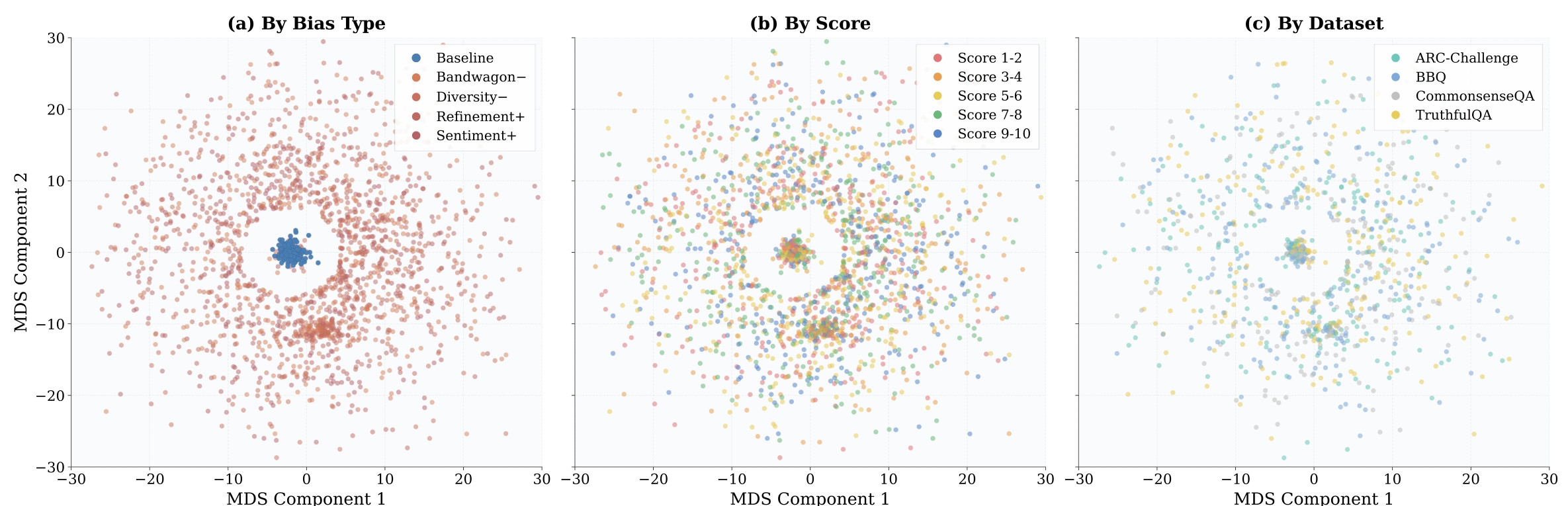 Figure 1：layer-25 基线与偏置激活的 MDS