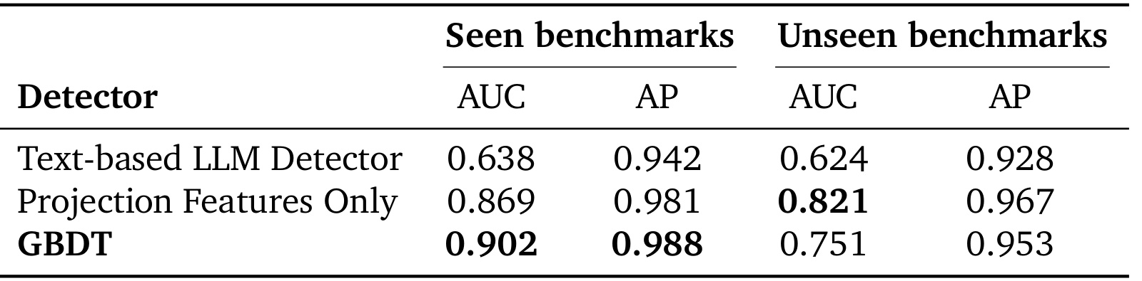 Table 29：seen 与 unseen benchmark 的域差距