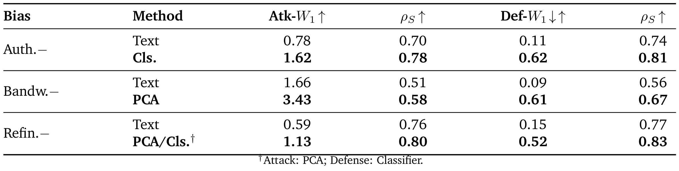 Table 13：最佳 activation attack 与 defense