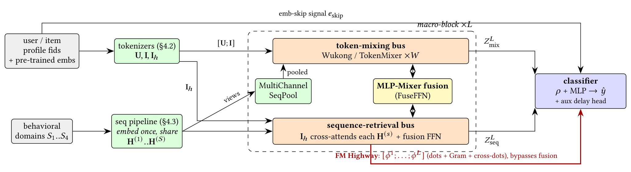 Figure 1:UniDot 双总线总体架构