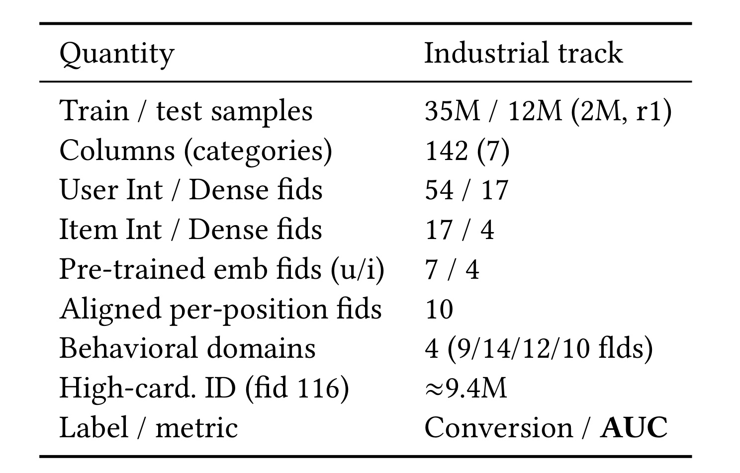 Table 6:Industrial track 数据与 schema
