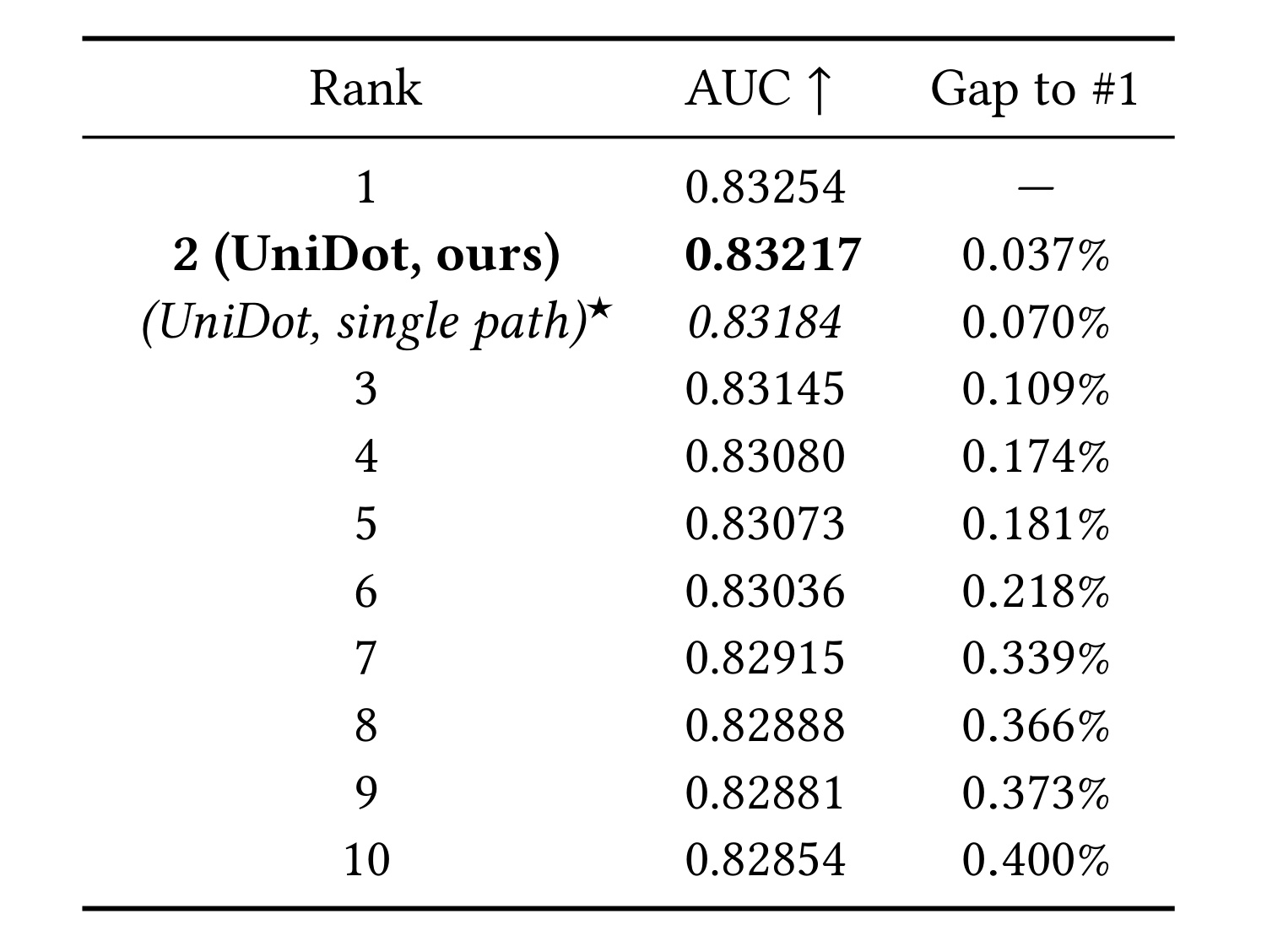Table 1:Industrial track 最终榜单
