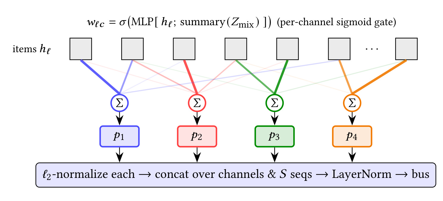 Figure 3:MultiChannelSeqPool