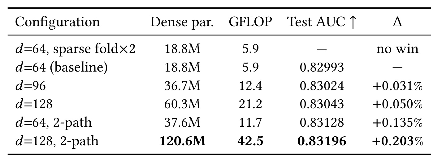 Table 5:模型缩放与计算量