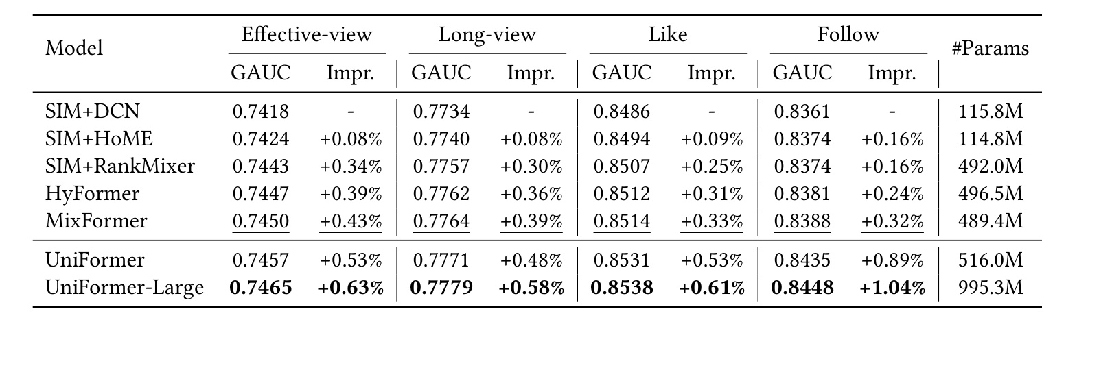 Table 1：离线 GAUC 主结果