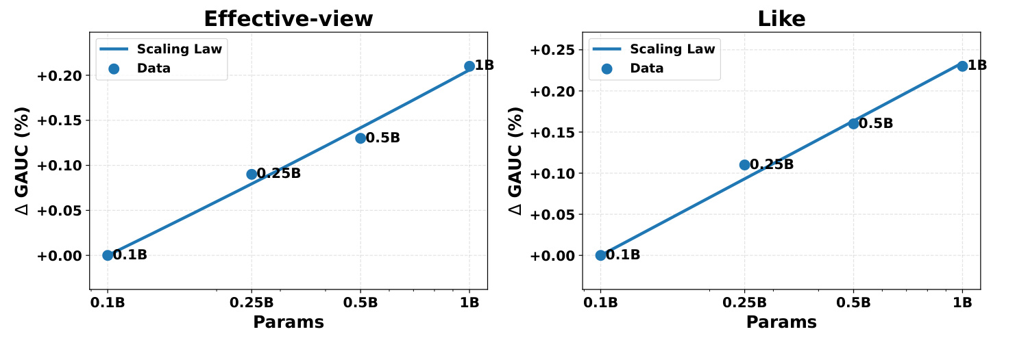 Figure 4：参数规模与 GAUC gain 的 scaling 趋势
