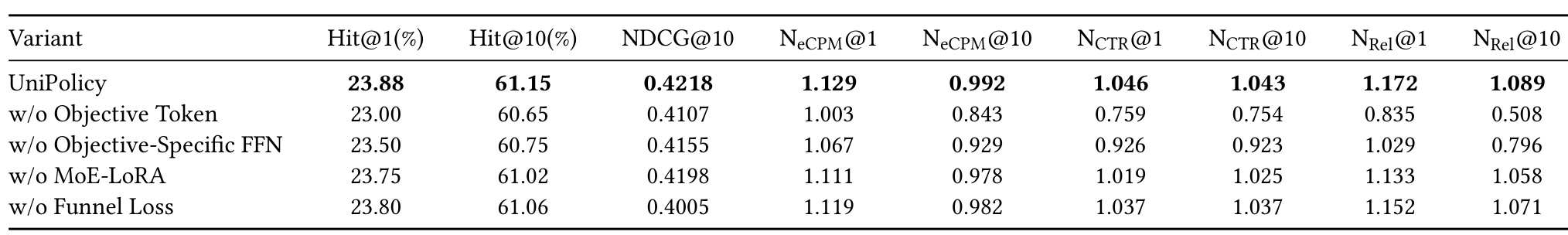 Table 2:目标条件、参数解耦与漏斗监督消融