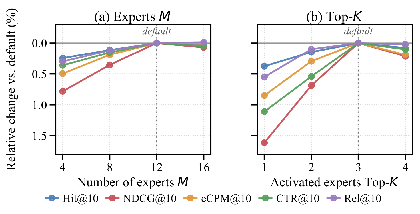 Figure 3:分支总数与激活数量敏感性