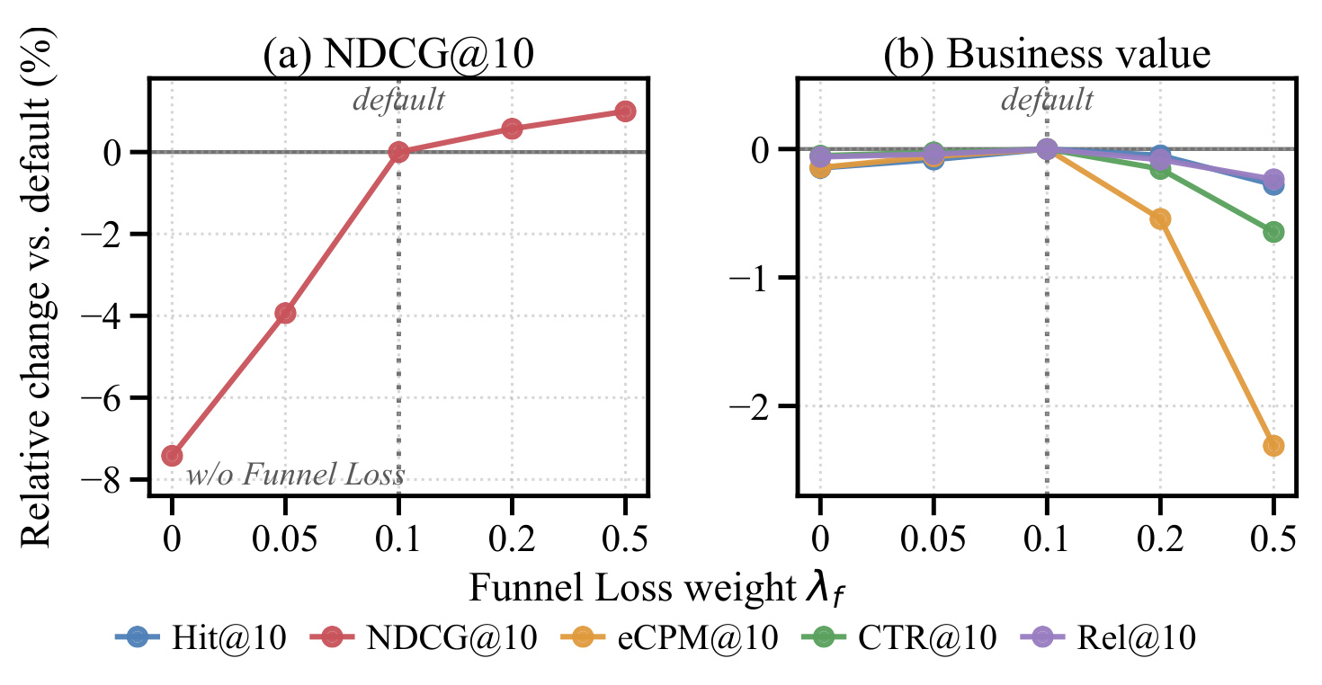 Figure 4:漏斗权重与业务指标的权衡