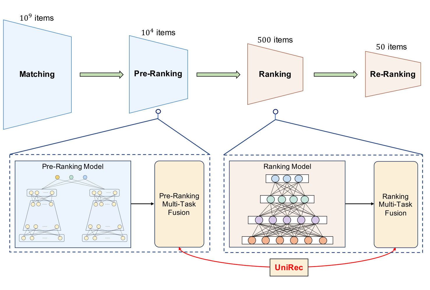 Figure 1:级联推荐与 UniRec 融合位置