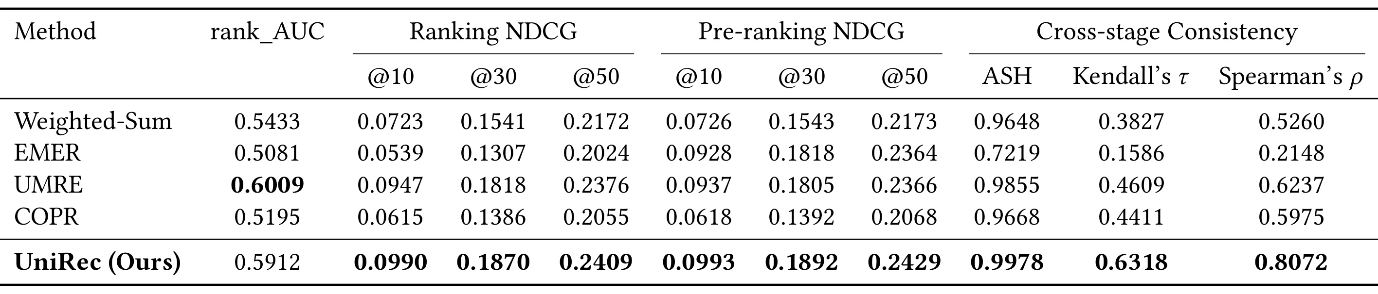 Table 1:RecFlow 排序与跨阶段一致性