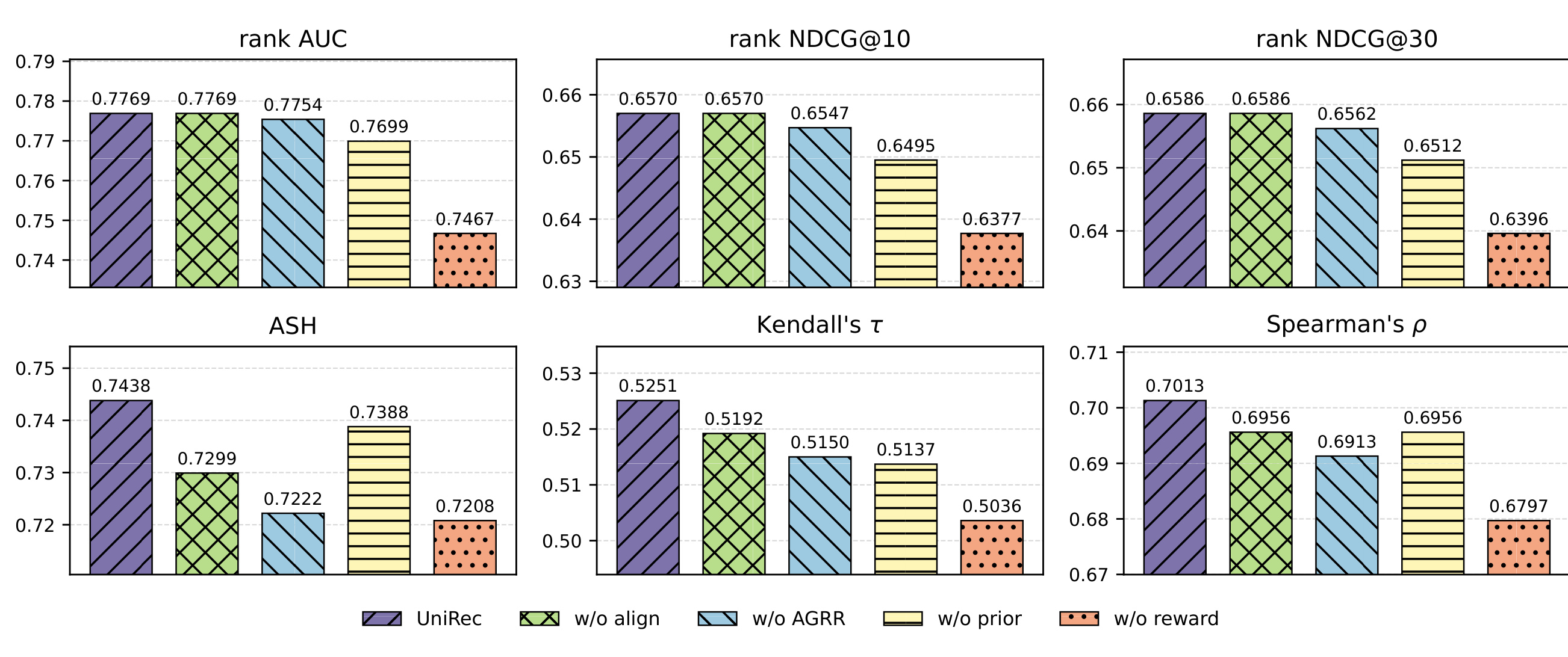 Figure 3:工业数据上的损失项消融