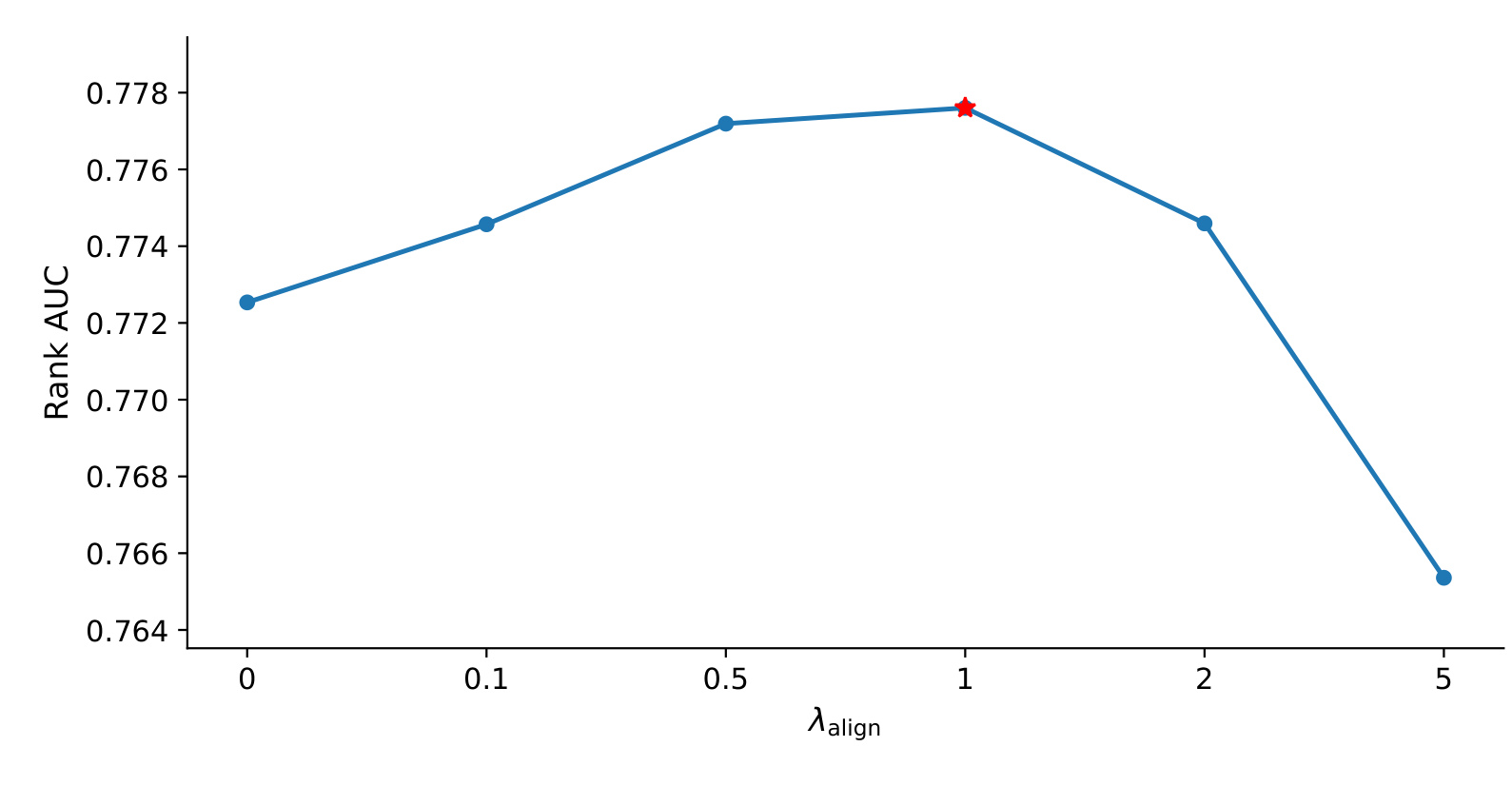 Figure 5:对齐损失权重敏感性