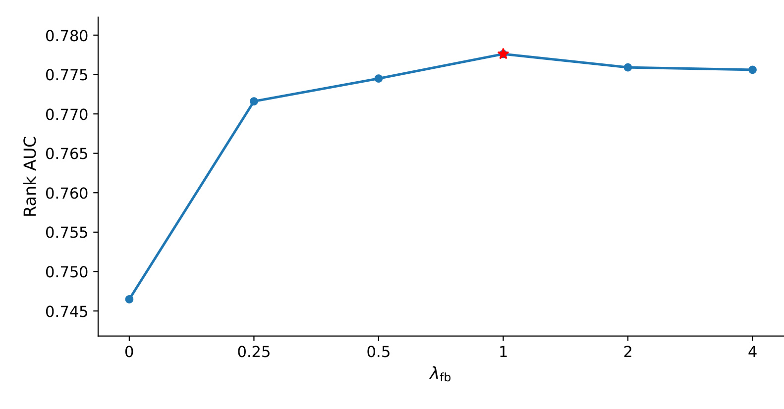 Figure 6:反馈损失权重敏感性