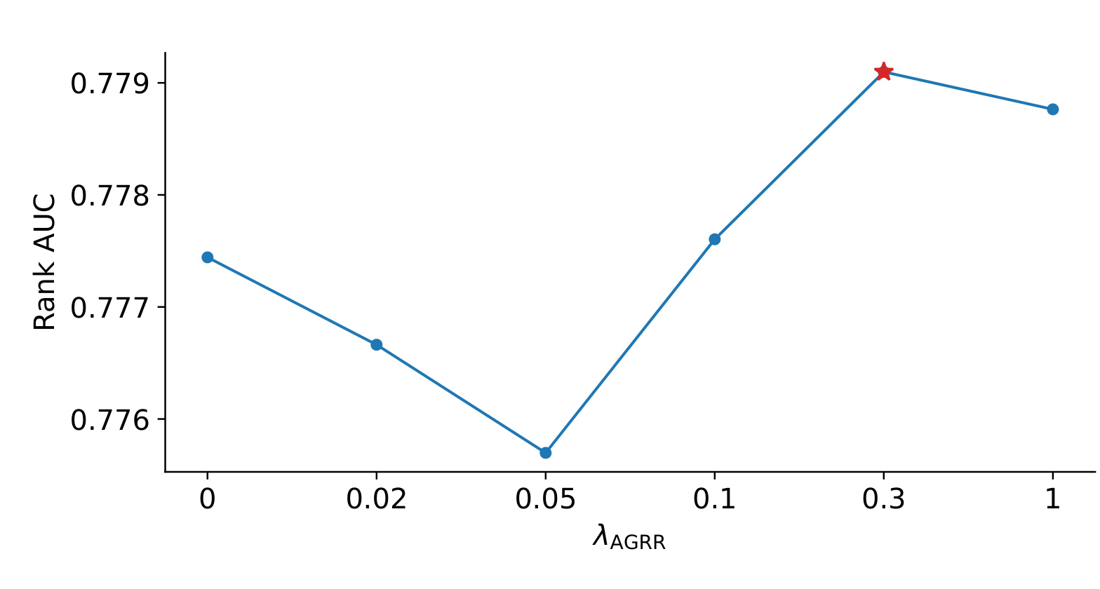 Figure 7:属性正则强度敏感性
