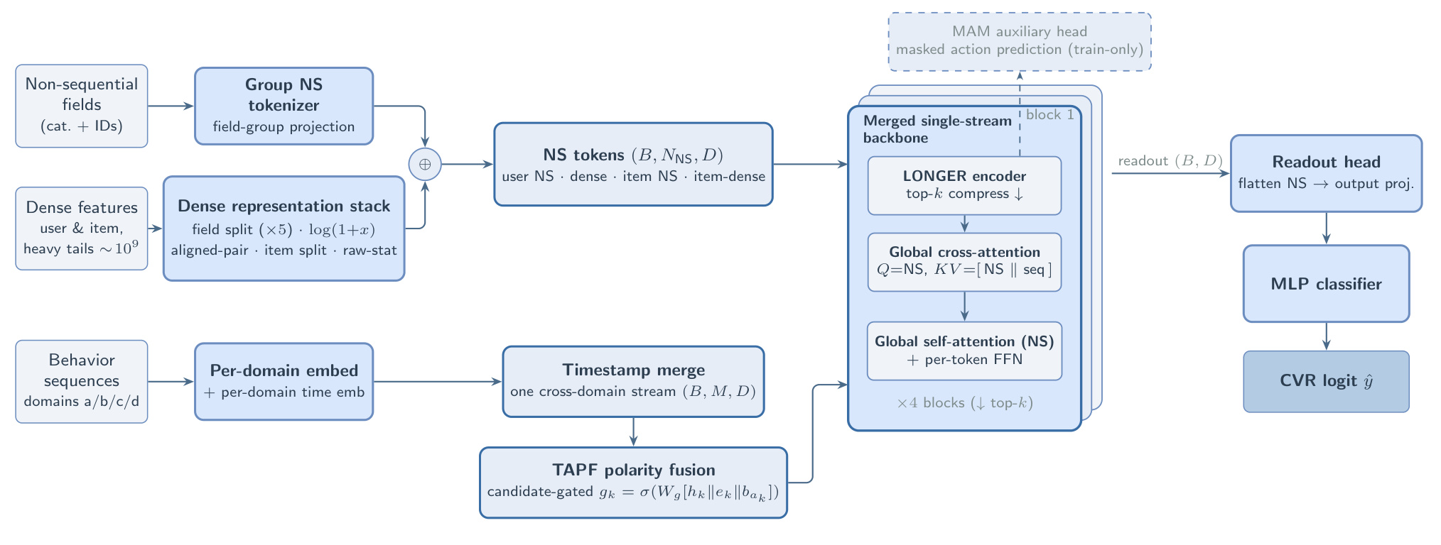Figure 1:三类输入、合并序列骨干与训练专用掩码动作头
