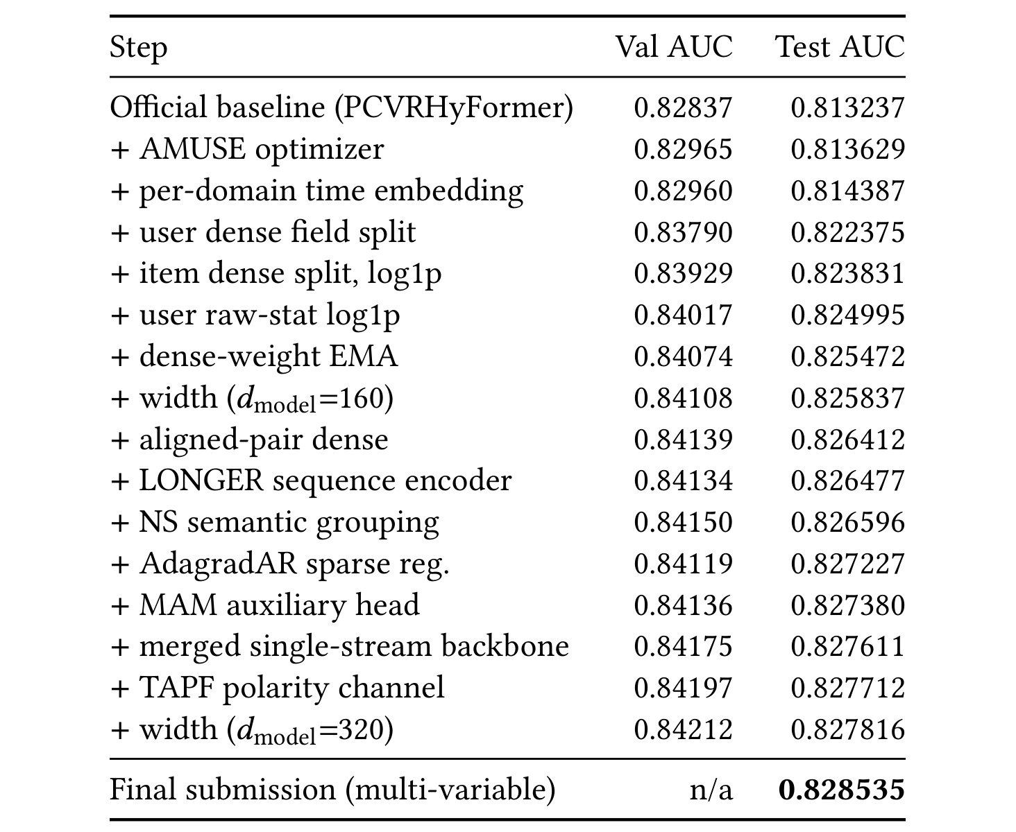 Table 4:逐步升级的验证 AUC 与榜单测试 AUC