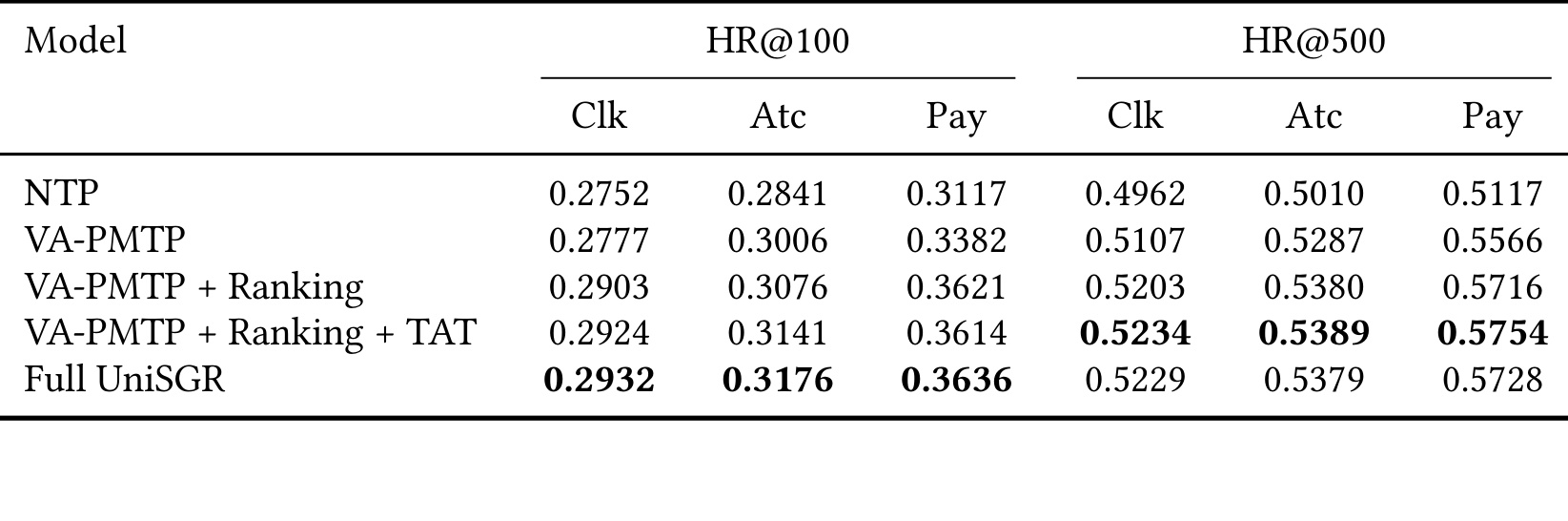 Table 7：排序模块组件对 behavior hit rate 的影响
