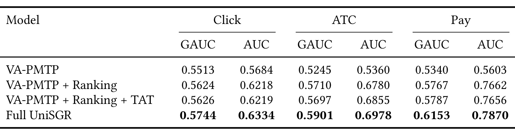 Table 8：scenario-specific alignment 的 ranking GAUC/AUC