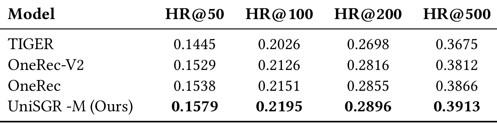 Table 2：离线 retrieval 对比