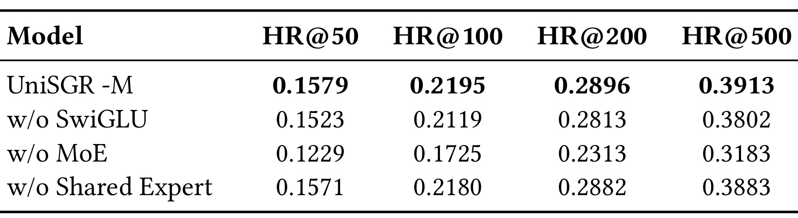 Table 5：UniSGR retrieval module 消融