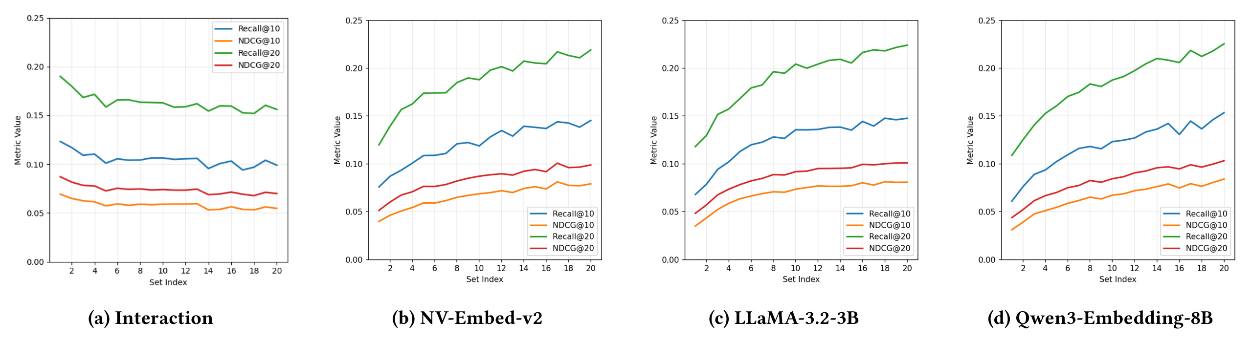 Figure 1:协同与语义信号呈现相反的谱效用模式
