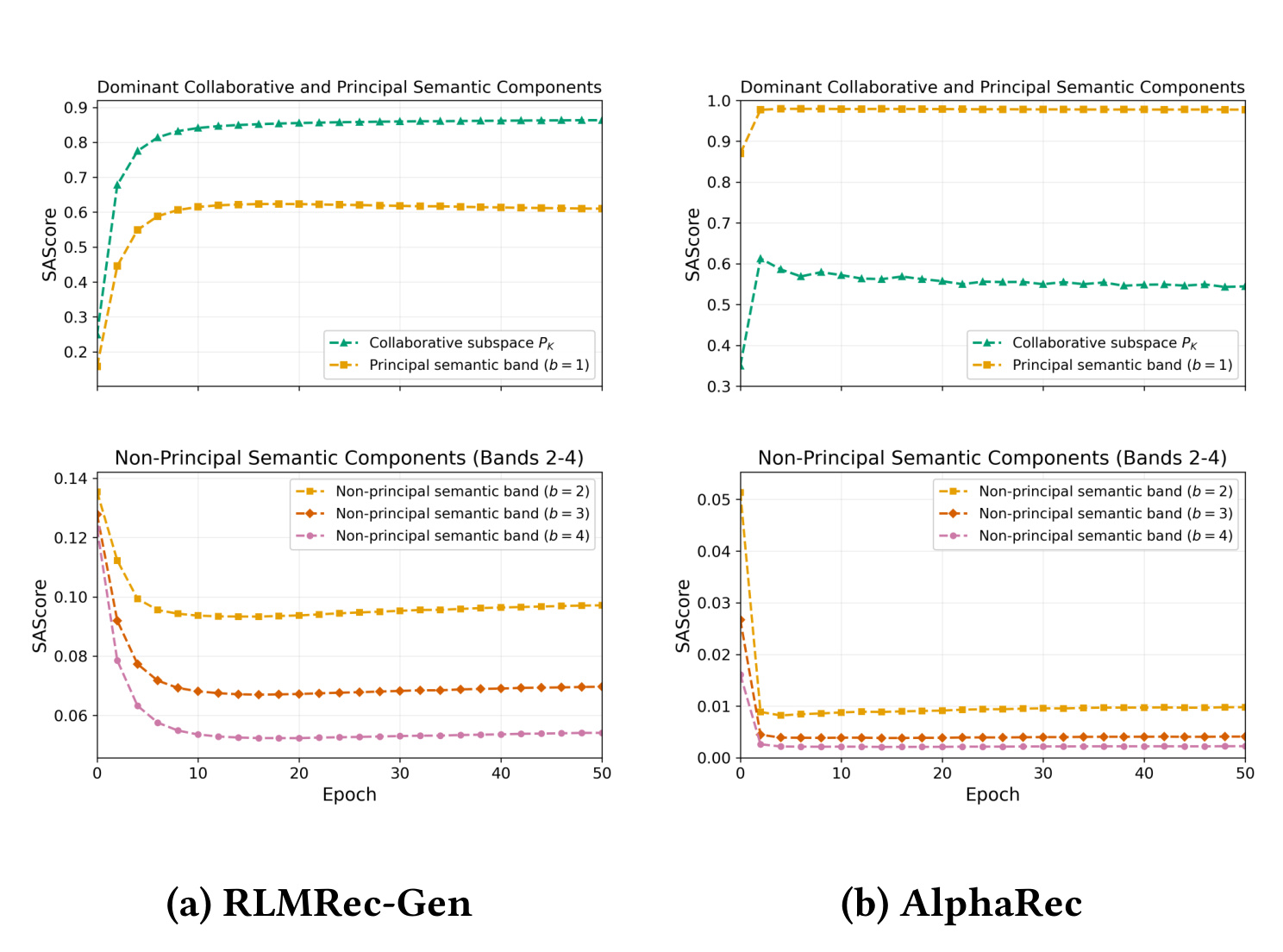 Figure 2:RLMRec-Gen 与 AlphaRec 的 SAScore 子空间重合变化