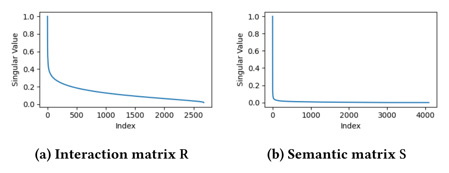 Figure 3:交互矩阵与语义矩阵的奇异值分布