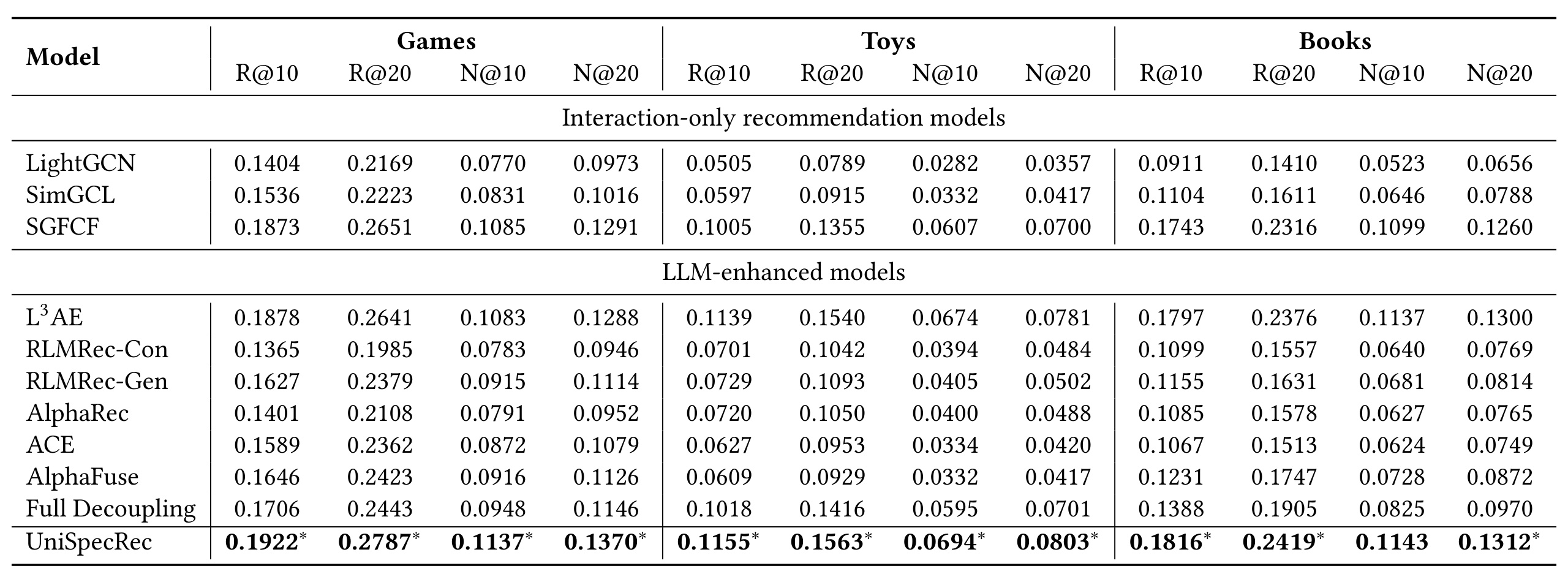 Table 3:LLaMA-3.2-3B 下三个数据集的总体结果