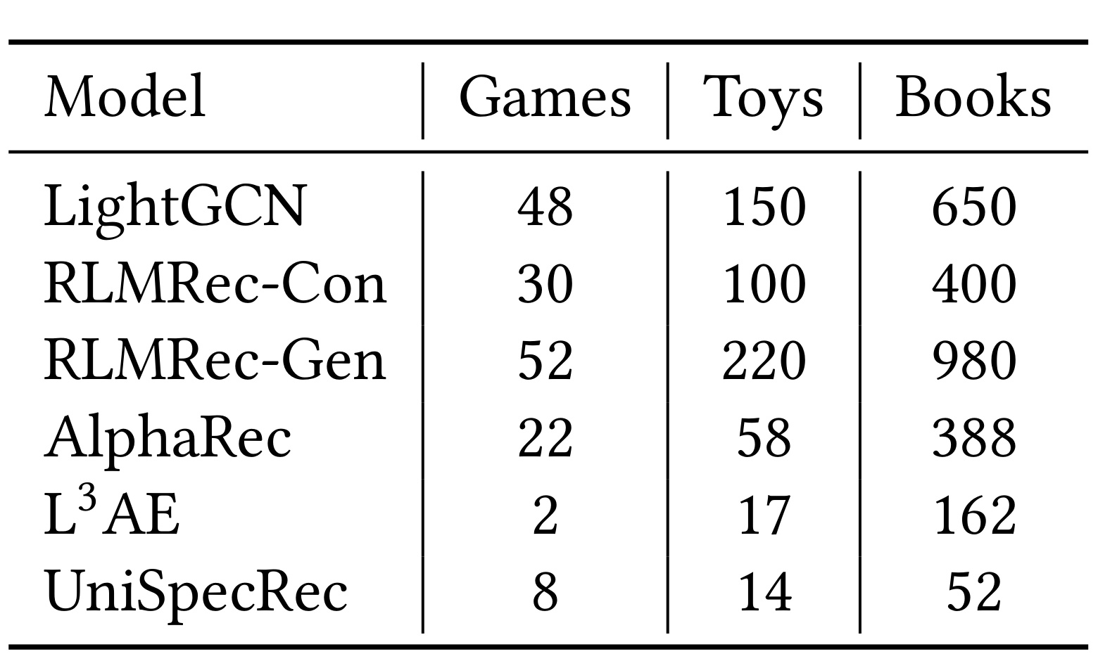 Table 4:训练或处理耗时比较