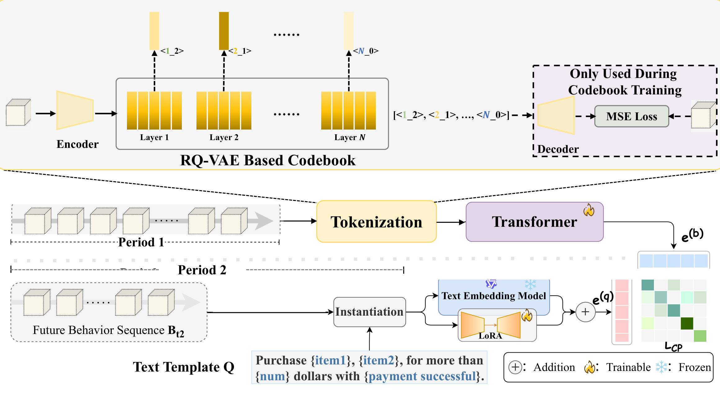 Figure 6：RQ-VAE 行为稠密化管线