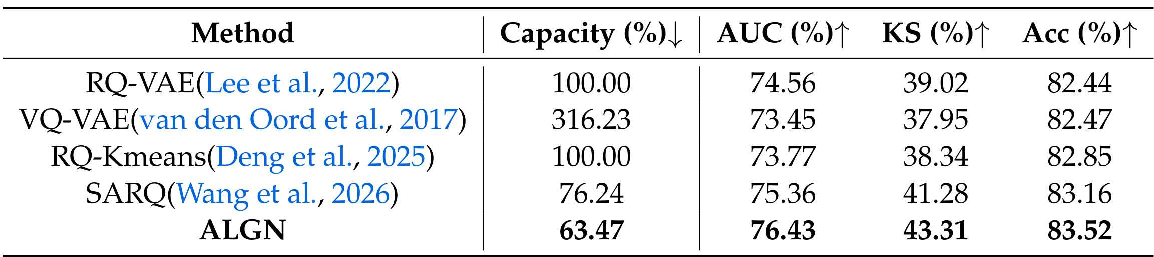 Table 3：ALGN 与固定/自适应分词基线
