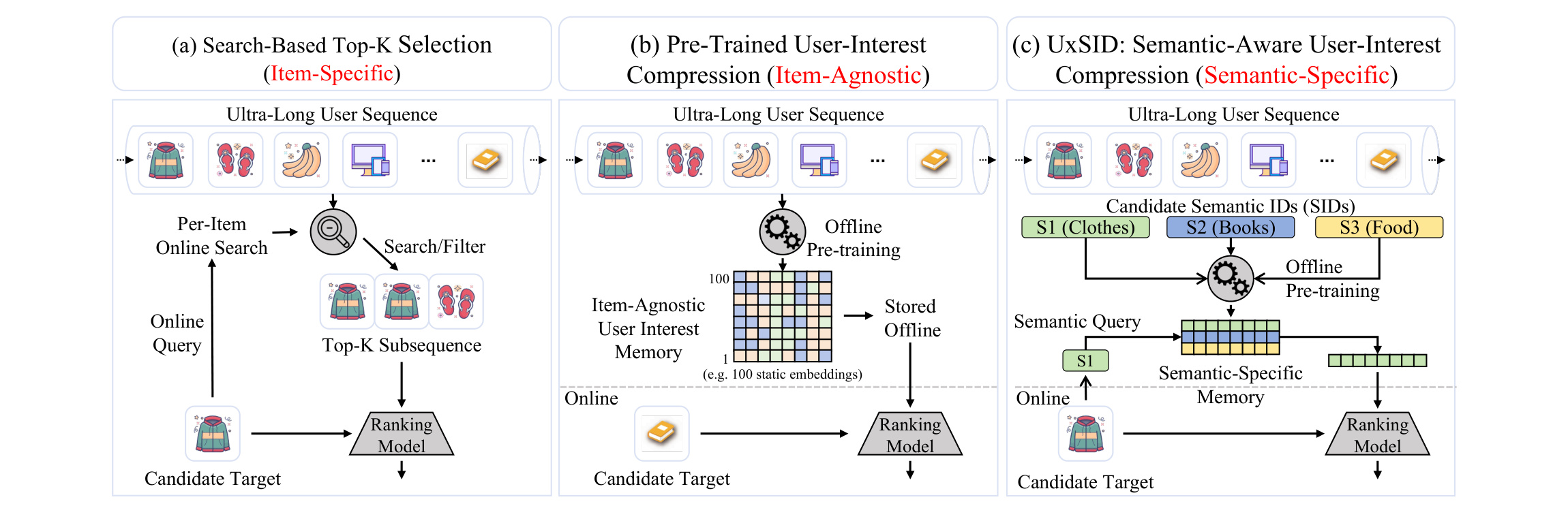 Figure 1：item-specific search、item-agnostic compression 和 UxSID semantic-specific compression 的范式差异。