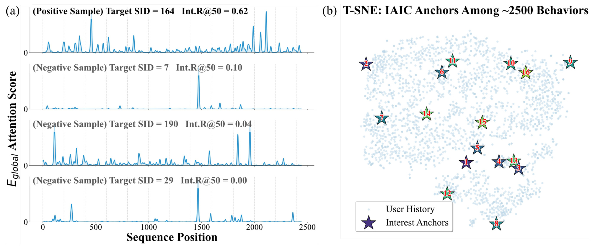 Figure 5：SID attention routing 与 IAIC anchors 的可视化案例。