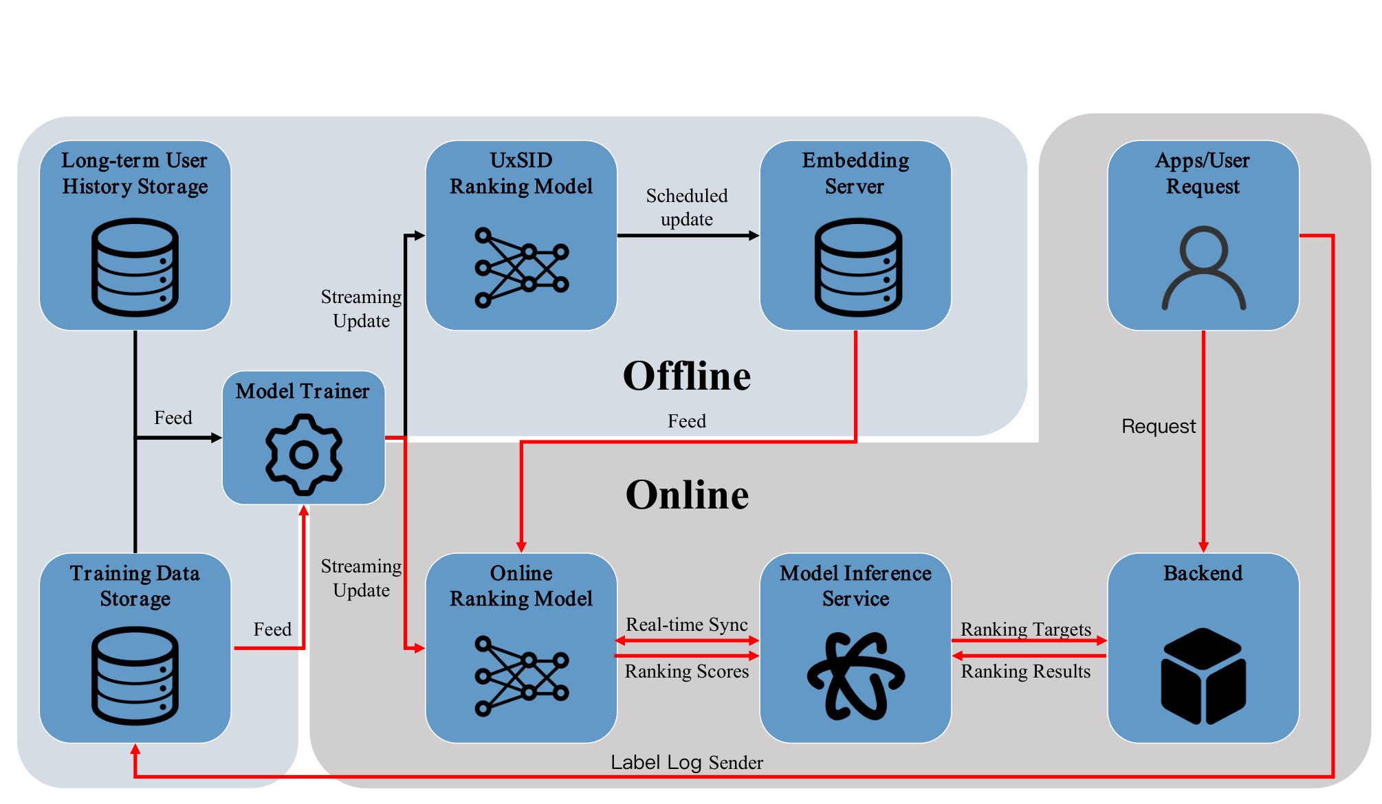 Figure 6：UxSID 的离线生成、在线训练、Embedding Server 和实时推理链路。