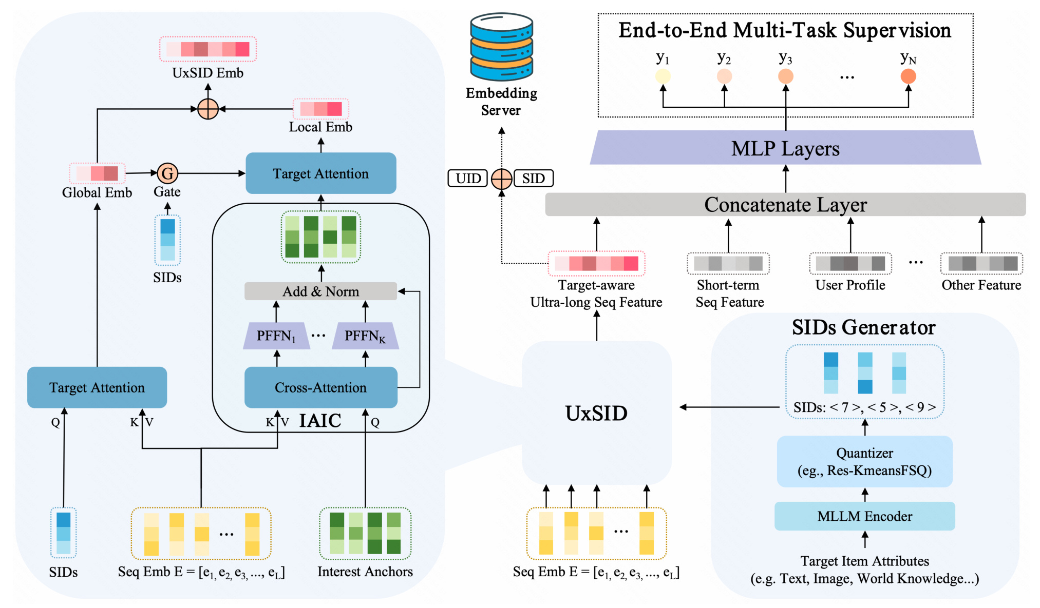 Figure 2：UxSID 架构，包括 SIDs Generator、IAIC、target attention、local attention 和多任务监督。
