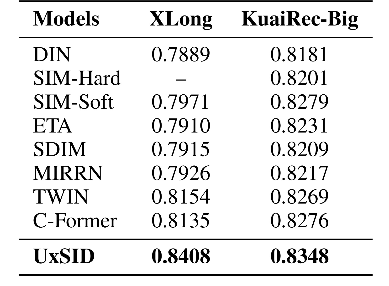 Table 1：XLong 与 KuaiRec-Big 上的 AUC 主结果。