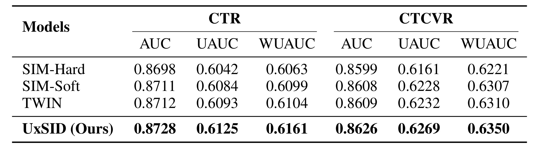 Table 2：快手广告工业数据集上的 CTR/CTCVR 离线结果。